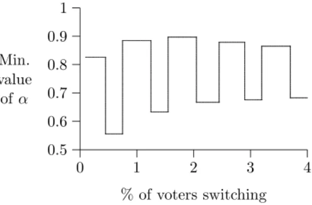 Figure 5 Graph of minimal utility ratio for which the manipulation is successful We conjecture, then, that at the 2005 NZ general election certain voters with preference Labour &gt; Green &gt; 