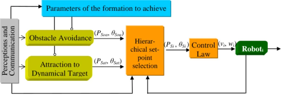 Fig. 1. The proposed architecture of control embedded in each robot.