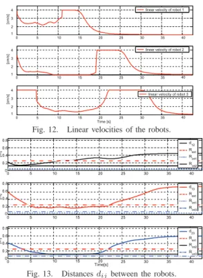 Fig. 12. Linear velocities of the robots.