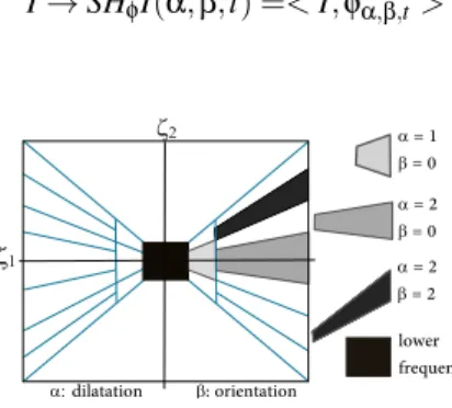 Fig. 1. Representation of a frequency plane tiled by the shearlet system.