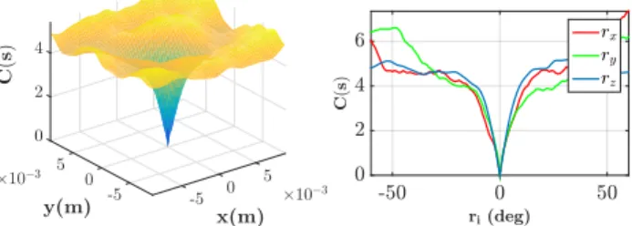Fig. 3. (a) the shearlet-based visual servoing cost-function for x and y translation and (b) for the rotations around x, y and z axis.