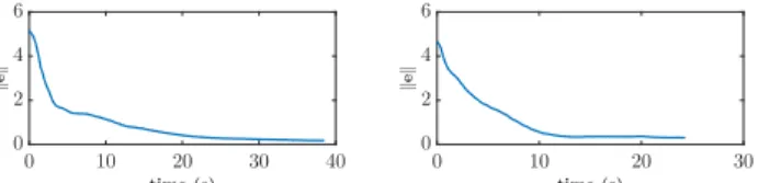 Fig. 12. (left) shows the decrease of the norm of the visual error in the case of nominal conditions, and (right) illustrates the evolution of the norm of the visual error in the case of unfavorable conditions.