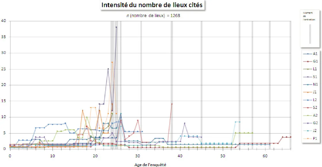 Graphique 1. Nombre de lieux cités par chaque enquêté durant le récit de vie spatialisé   (Représentation des lieux cités pour chaque âge de l’individu ; ensemble des enquêtés) 