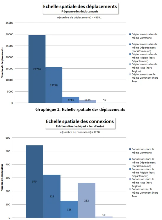 Graphique 3. Echelle spatiale des connexions 