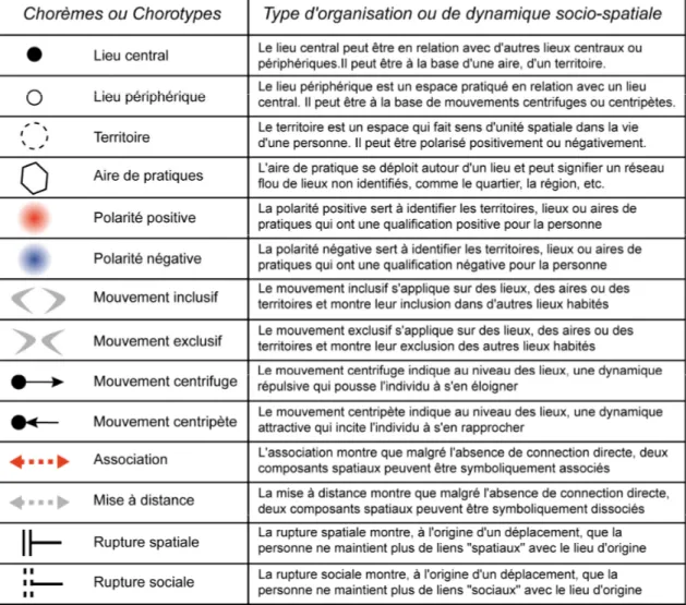 Tableau 2. Chorèmes et Chorotypes utilisés 