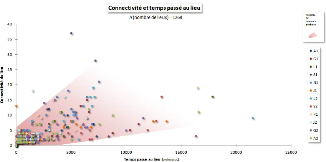 Graphique 4. Connectivité et temps passé au lieu (Ensemble des enquêtés) 