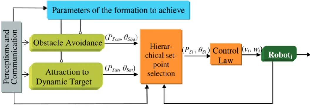 Fig. 1. The proposed architecture of control embedded in each robot.