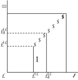 Figure 4 - Long-Run Gain in Separating Equilibrium.