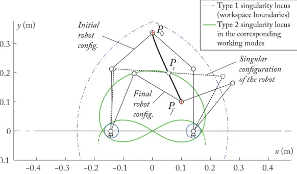 Fig. 5: Starting point P 0 and ending point P f of the Type 2 singularity crossing trajectory