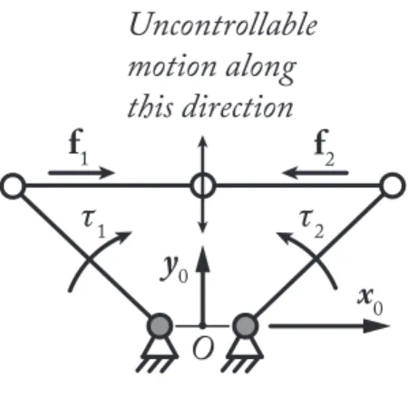 Fig. 1: A five-bar mechanism in a Type 2 singularity: in absence of any other effects, the torque τ i of the motor i leads to the application of a force f i on the end-effector