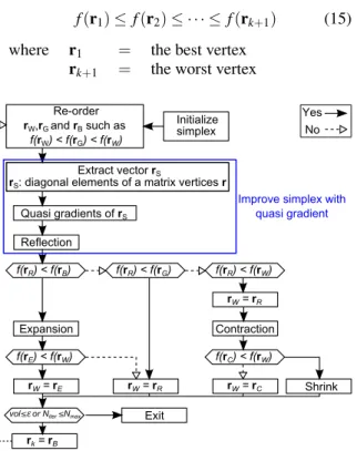 Figure 4: Modified Simplex Algorithm.