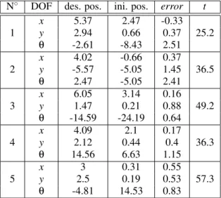 Figure 13: Image velocities v x , v y and v θ vs. iterations i.
