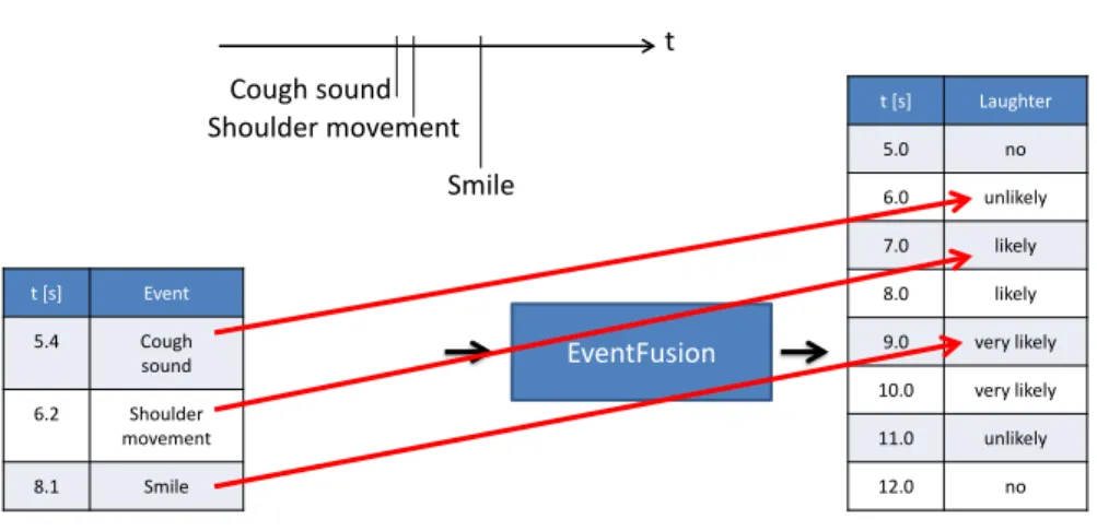 Fig. 5. Example of event fusion