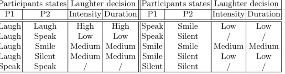 Table 2. Rules for determining when and how the agent should laugh. The imple- imple-mented rules are symmetric (Participant1 and Participant2 can be reversed)
