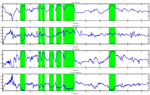Fig. 3. Correlation between the measured action units and periods of laughter (green)
