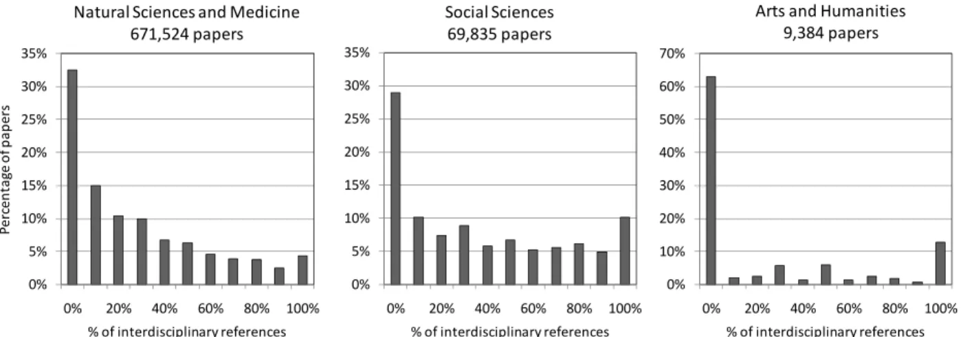 Figure 1 presents, for three broad disciplinary categories, the distribution of papers by (rounded 2 )  percentage of interdisciplinary references