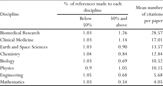 Table 1. Average of relative citations of papers (ARC) of physics papers, by percentage of references made  to papers from other disciplines and mean number of citations received by all papers in each discipline, 2000  