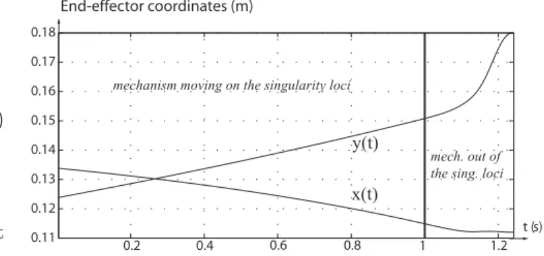 Figure 5: EVOLUTION OF THE END EFFEC- EFFEC-TOR COORDINATES ALONG THE EXIT  TRA-JECTORY y  (m) x  (m)xsx0−0.15−0.1−0.0500.050.10.150.20.250.300.050.10.150.20.250.35Workspace aspect no 1Workspace aspect no 2