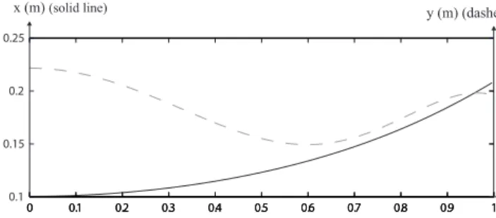 Figure 9: EVOLUTION OF THE END EFFECTOR COORDINATES ALONG THE DECLUTCHED TRAJECTORY