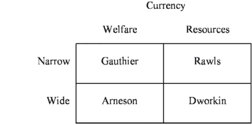 Figure 1. Forms of egalitarianism