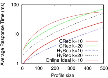 Figure 9: HyRec vs CRec with a growing number of concurrent requests.