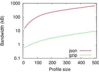 Figure 11: Impact of HyRec widget, a decentralized recommender and a display operation on a client machine.