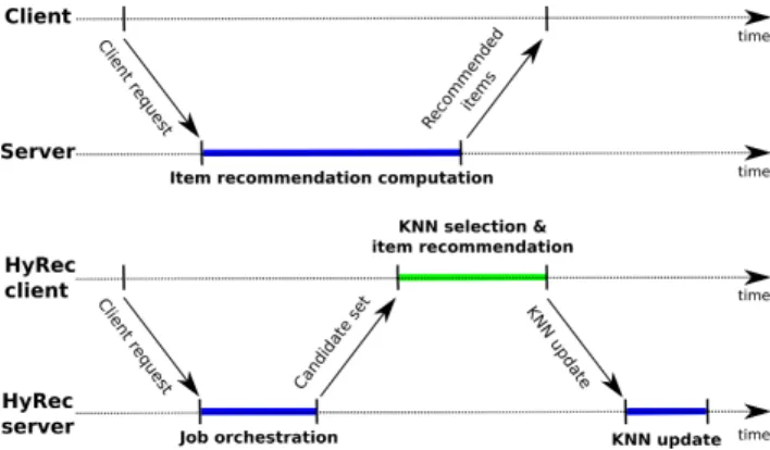Figure 2: Timeline: a centralized approach vs. HyRec.