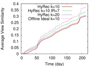 Figure 4: Impact of the user’s activity on the quality of the KNN selection of HyRec (ML1 dataset, k = 10).