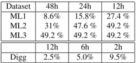 Figure 7: Time to compute the k nearest neighbors on ML and Digg workloads.