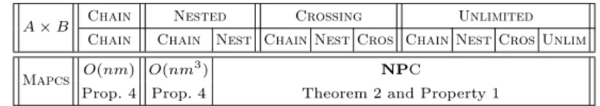 Table 3. Complexity of Mapcs (n and m are the lengths of the input sequences with m ≤ n).