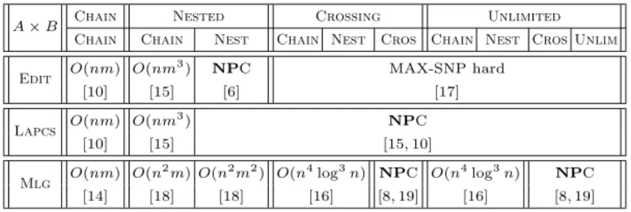 Table 1. RNA structure comparison: computational complexity of the Lapcs, Edit and Mlg problems considering input structures resp