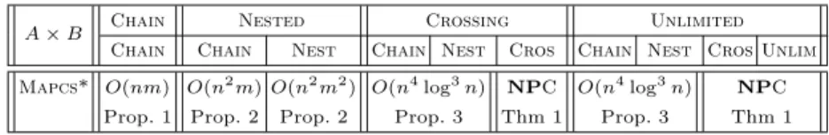 Table 2. Complexity of Mapcs* (n and m are the lengths of the input sequences with m ≤ n)