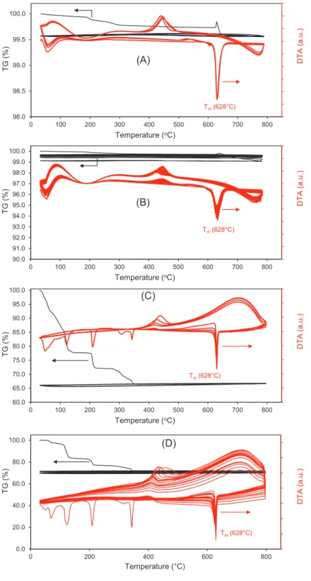Fig. 1 shows TG-DTA curved of NaH 2 PO 4 ·2H 2 O under air ﬂux in the temperature range of 30 – 700 °C (A) or 30 – 1000 °C (B).