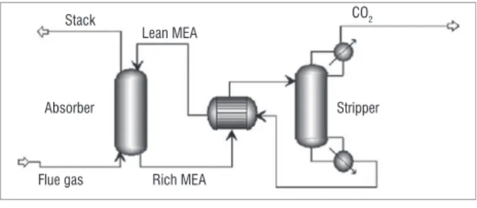 Figure 3:   A typical solvent absorption process using mono-ethanola- mono-ethanola-mine (MEA)