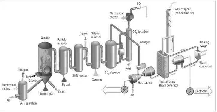 Figure 13:   Integrated gasification combined cycle power plant, including CO 2  capture unit