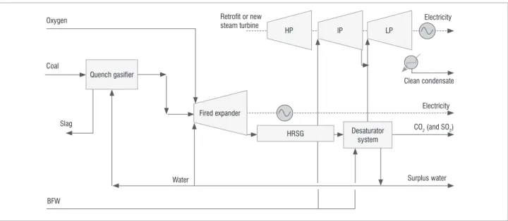 Figure 15:   Integrated gasification steam cycle process. 47Mechanical energyAirAir separation Bottom ash Fly ash GypsumElectricity CO 2Mechanical energySulphur removalParticle remover