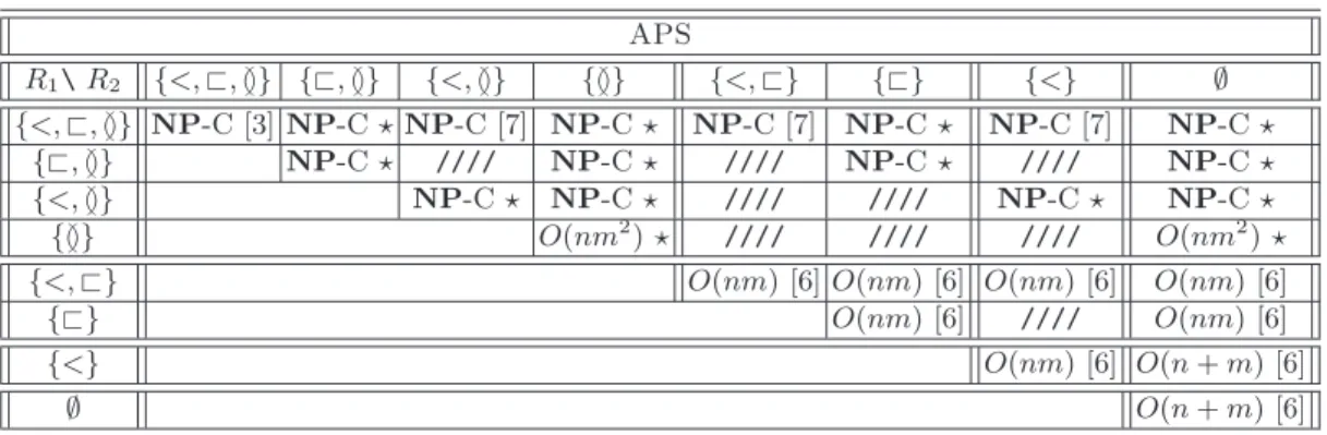 Table 1. Complexity results after complexity levels refinement. ////: useless cases. ⋆: results from this paper.