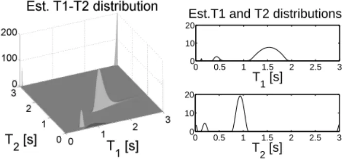 Fig. 3. Estimated distributions from the real data using the primal-dual optimization algorithm.