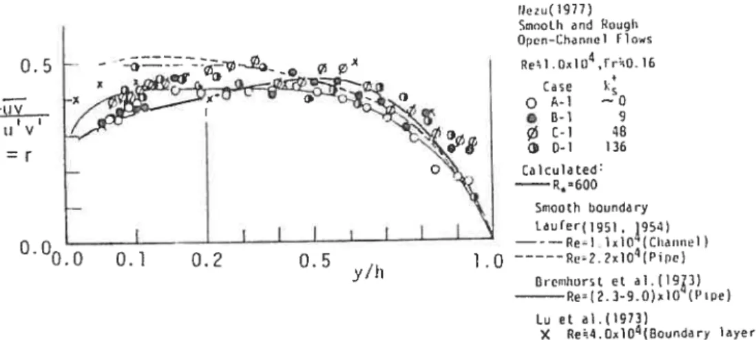 figure 2.4 — Correlation coefficient of the Reynolds shear stress in uniform flow jNeztt wd Nakagawa, 19931