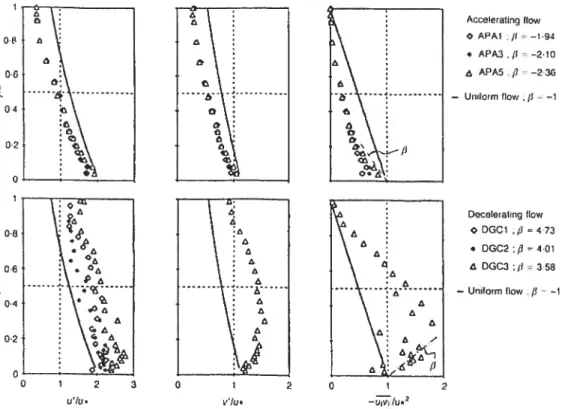 Figure 2.6 - Turbulence intensities and normalized Reynolds shear stress distributions in non uniforin llow tKiro;wto md Graf 1995)