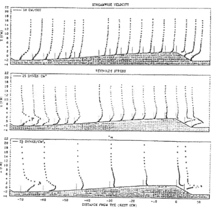 figure 2.13 - Measured distributions of streamwise velocity, Reynolds shear stress, and normal stress (u’2) over fixed dune forms INelson etul., 1993]