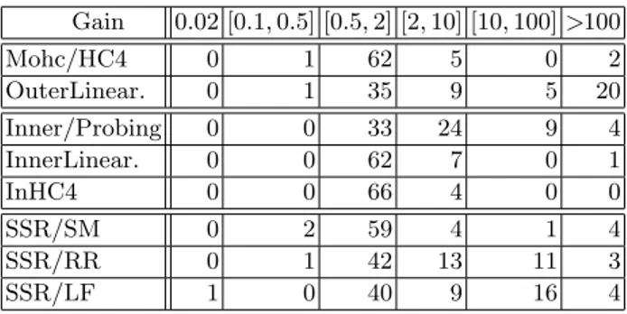 Tab. 1 – Etude qualitative. ´ Les colonnes indiquent le nombre de syst`emes dont la perte en performance