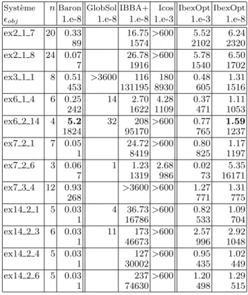 Tab. 2 – Comparaison sur les syst` emes de difficult´ e moyenne. Les deux premi`eres lignes indiquent le nom de chaque comp´etiteur avec la pr´ecision ǫ obj sur le coˆ ut.