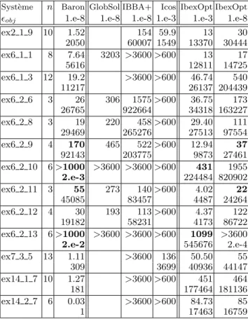 Tab. 3 – Comparaison sur les syst` emes diffi- diffi-ciles. En cas de limite de temps atteinte par Baron ou IbexOpt, la seconde ligne indique la pr´ecision  ob-tenue.