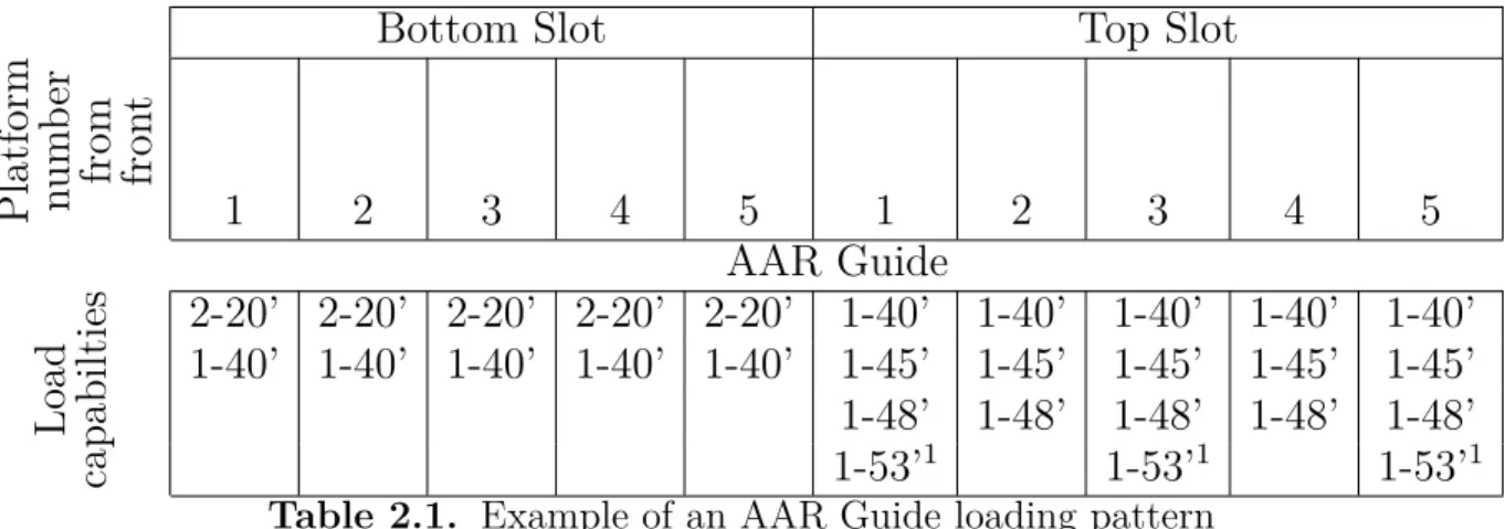 Table 2.1. Example of an AAR Guide loading pattern