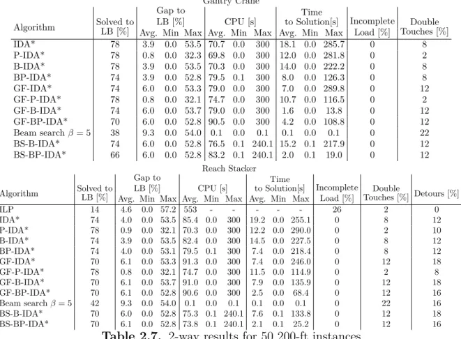 Table 2.7. 2-way results for 50 200-ft instances