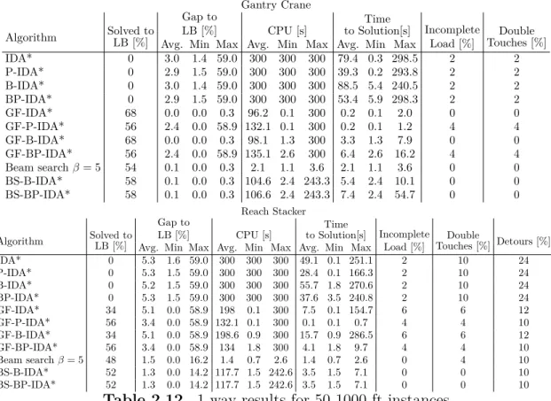 Table 2.12. 1-way results for 50 1000-ft instances