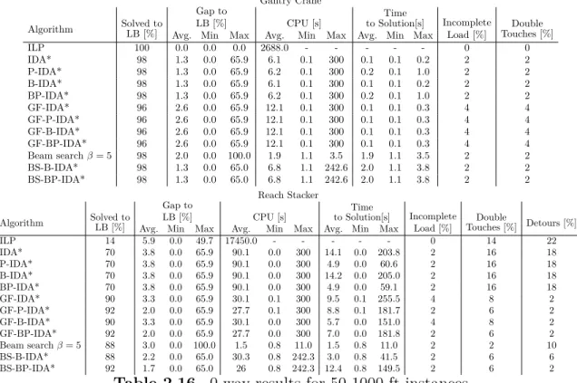 Table 2.16. 0-way results for 50 1000-ft instances