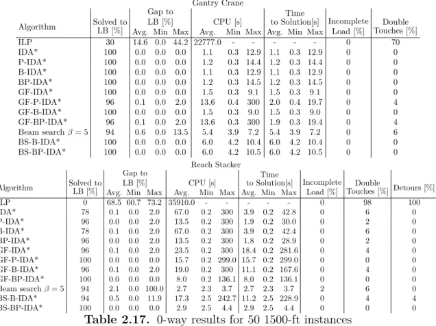 Table 2.17. 0-way results for 50 1500-ft instances