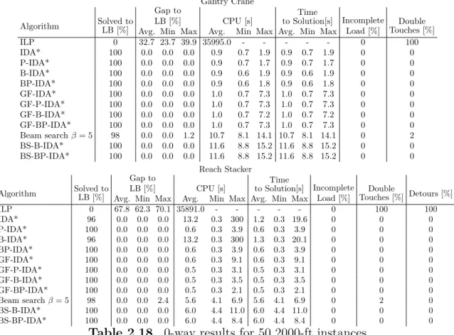 Table 2.18. 0-way results for 50 2000-ft instances